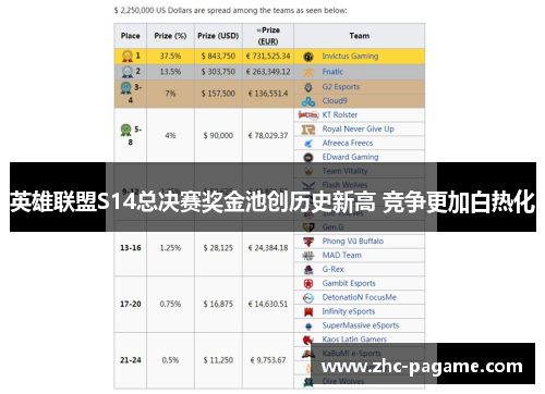英雄联盟S14总决赛奖金池创历史新高 竞争更加白热化